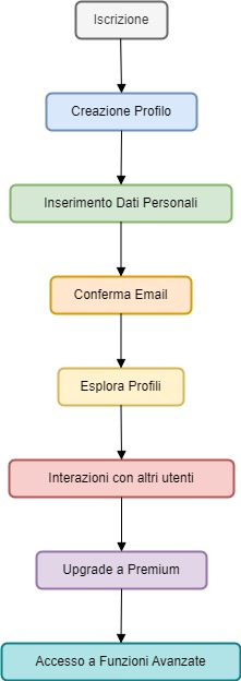 Diagramma del Processo di Iscrizione